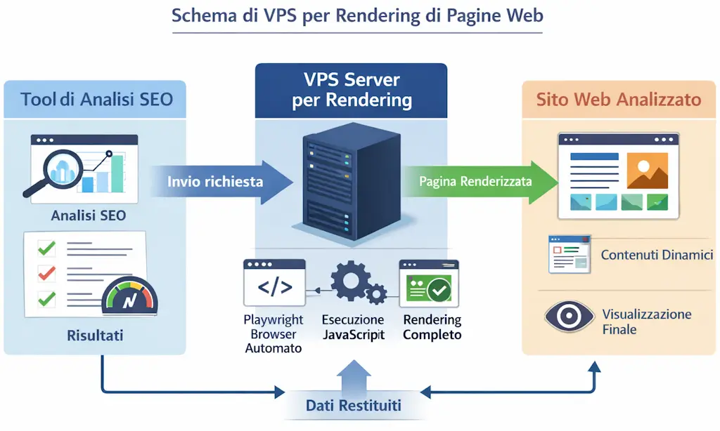 Schema semplificato del rendering web con VPS e Playwright