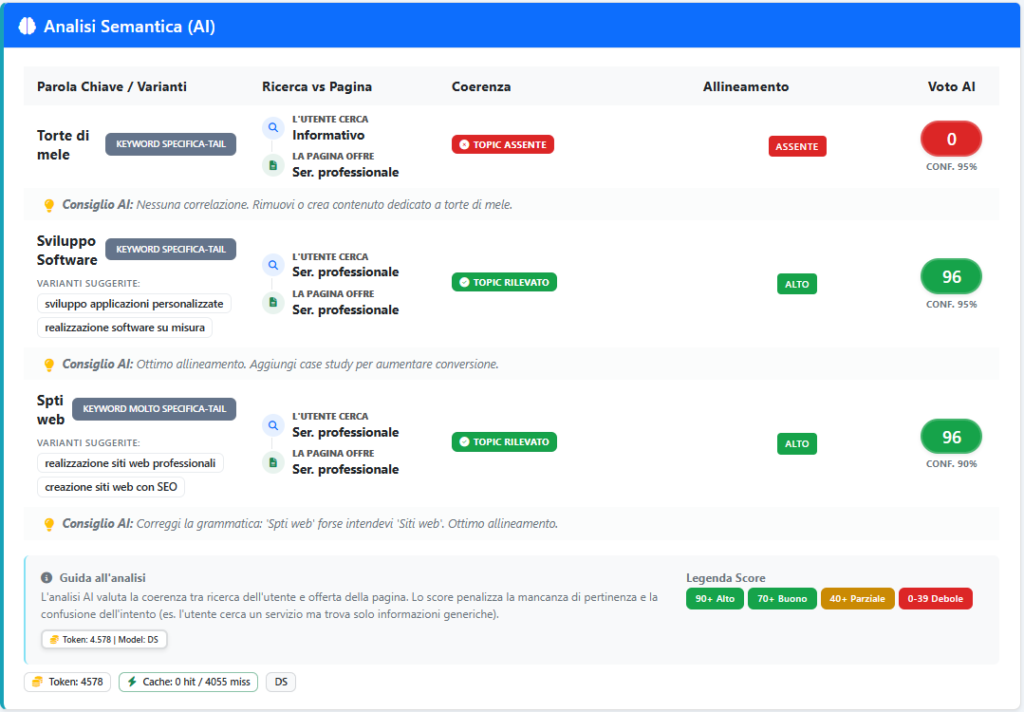 Analisi Semantica con Intelligenza Artificiale. Da notare come capisce che una parola chiave non è assolutamente pertinente con la pagina. Grazie all'intelligenza artificiale, la tua parola chiave è corretta con il contenuto della pagina? Qui hai tutte le risposte.