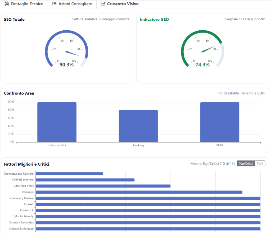 Panoramica Seo Dettaglio Visivo per i meno tecnici e più visibile sui problemi immediati con grafici e barre di punteggio
