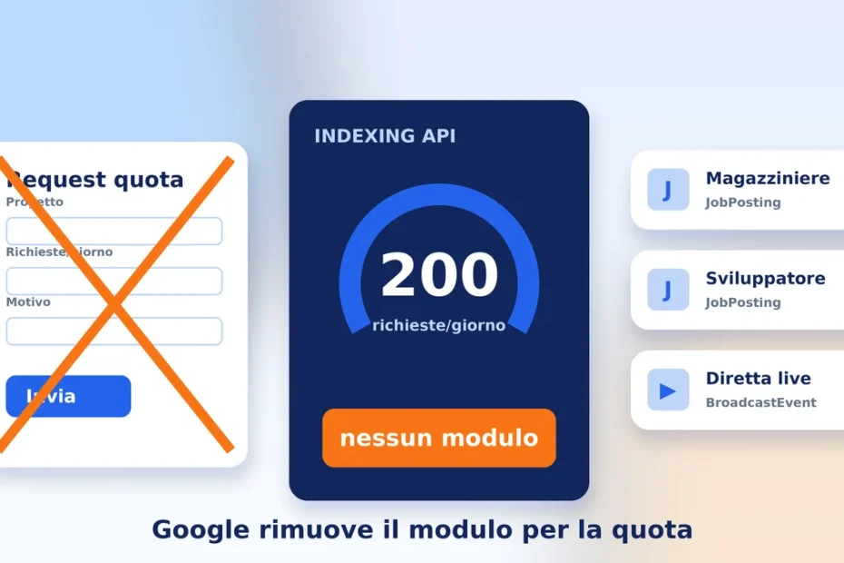 Illustrazione di un contatore di quota fermo a 200 richieste accanto a un modulo di richiesta barrato e ad annunci di lavoro inviati a Google